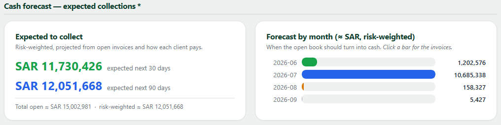 Cash forecast — expected to collect over the next 30 to 90 days