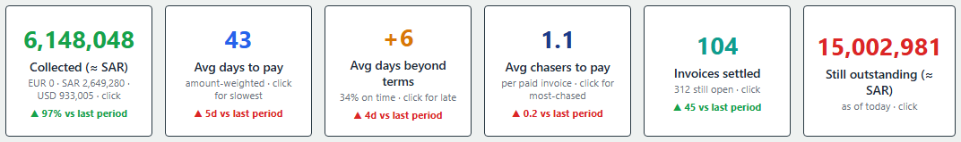 Headline KPIs — collected, average days to pay, average days beyond terms, chasers, invoices settled and outstanding