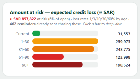 Amount at risk — expected credit loss