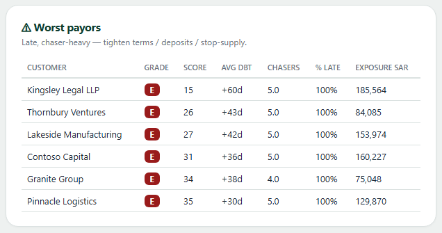 Payer grades A to E with who to chase first