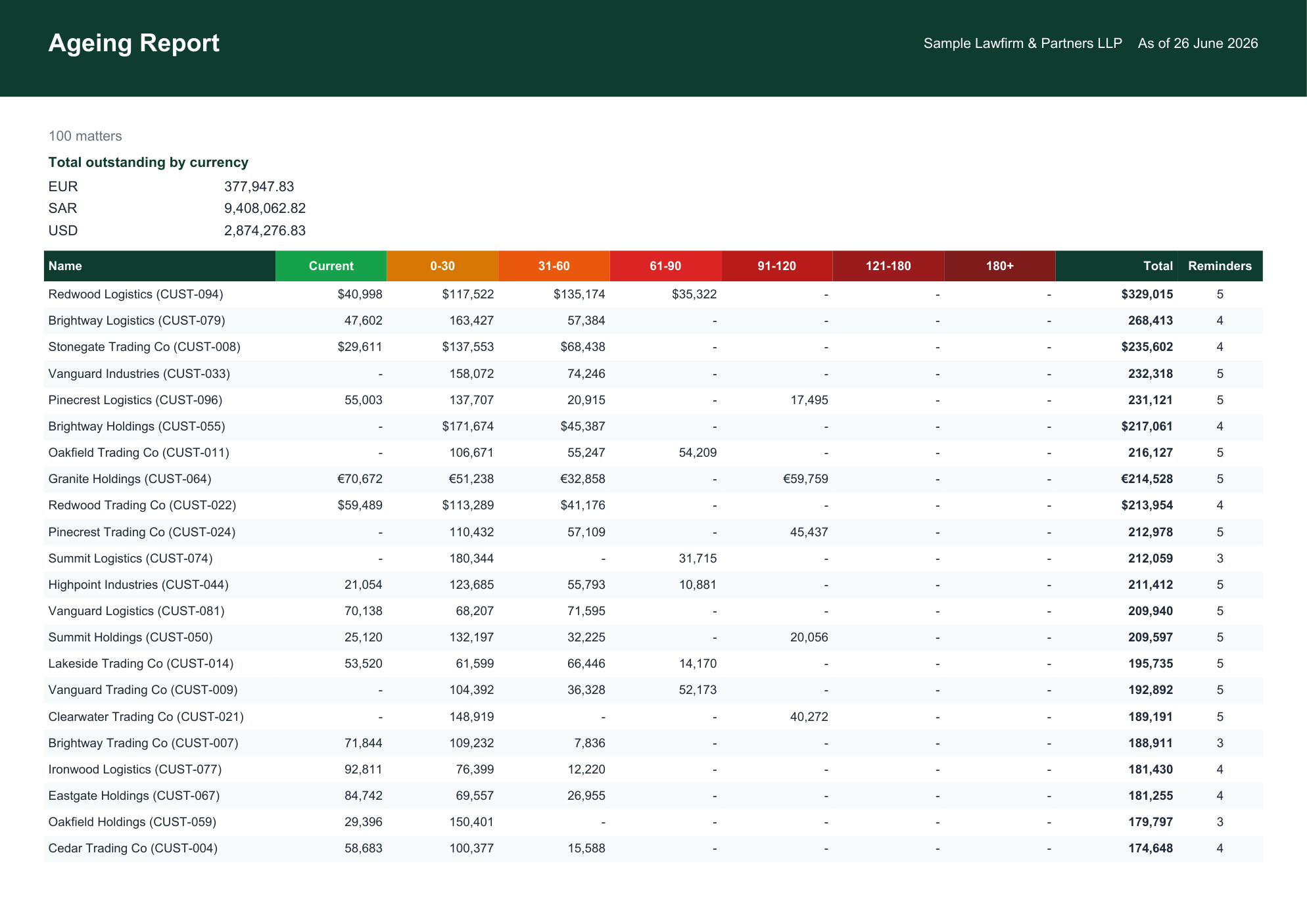 Ageing report showing receivables by ageing bucket per client and by currency