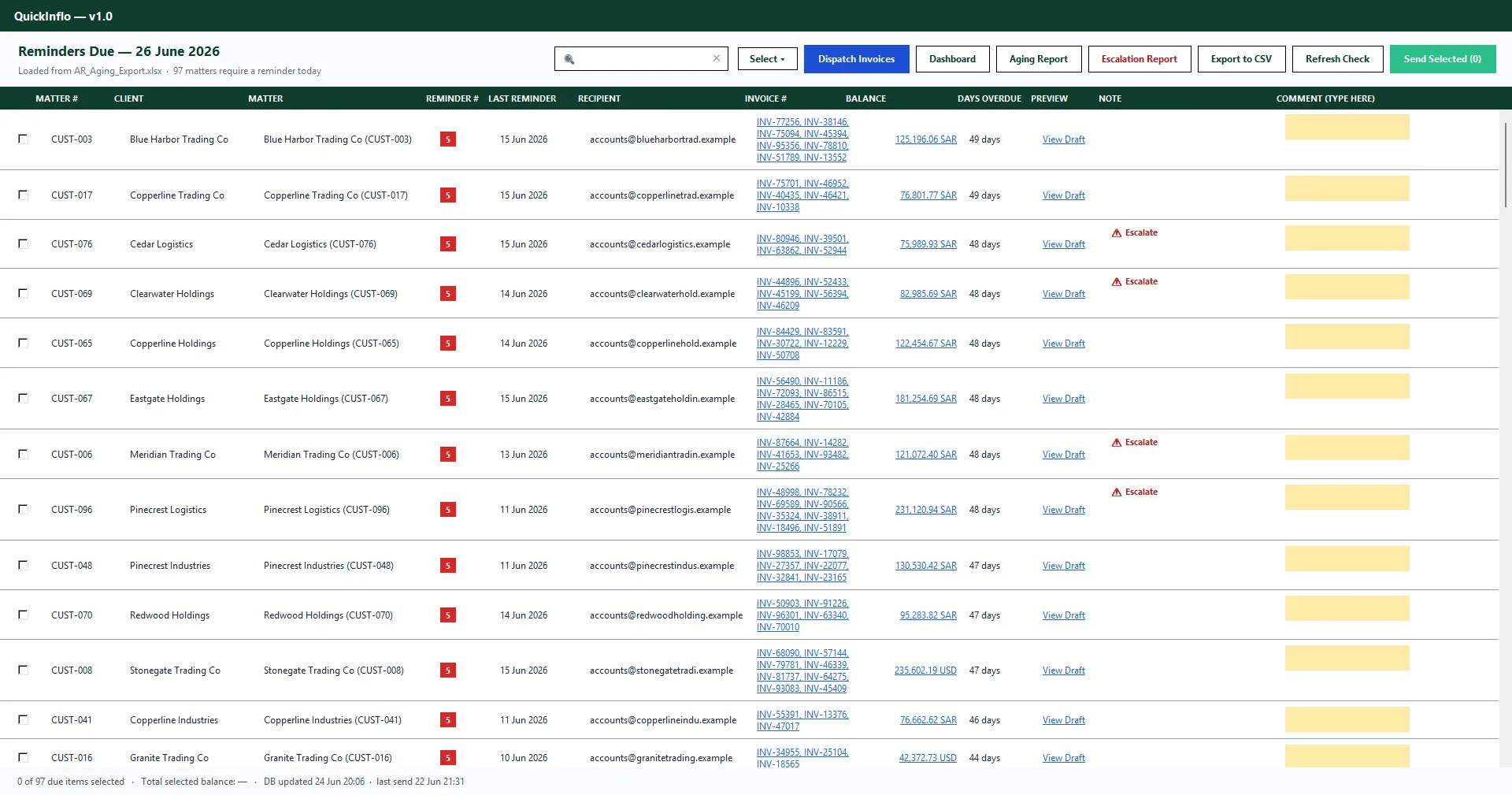 QuickInflo reminder queue showing invoices, balances, days overdue, escalation level and review notes