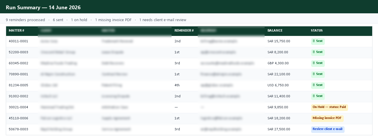 Run summary report showing 9 reminders processed: 6 sent, 1 on hold, 1 missing invoice PDF, 1 needing client e-mail review