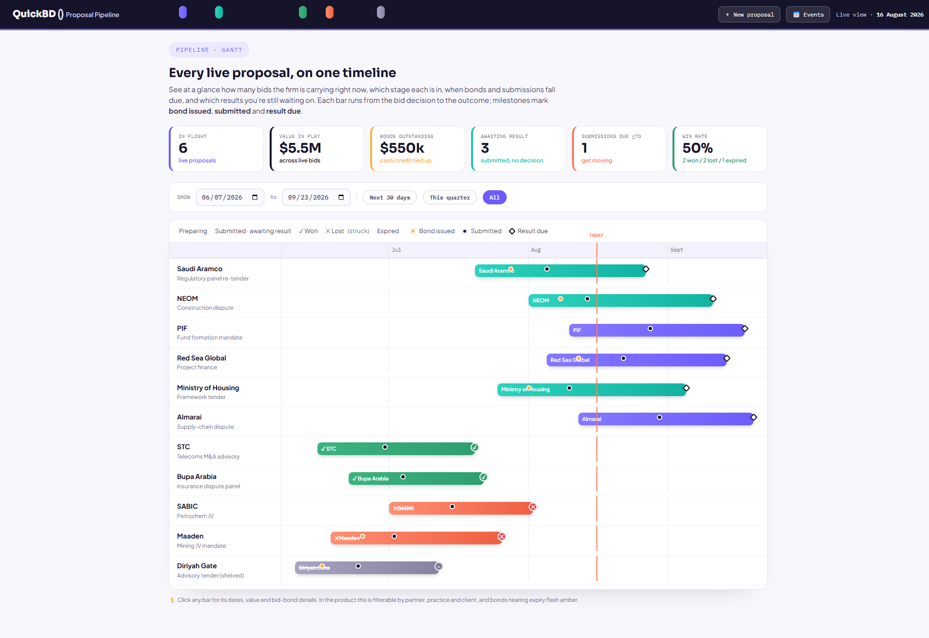 Proposal pipeline