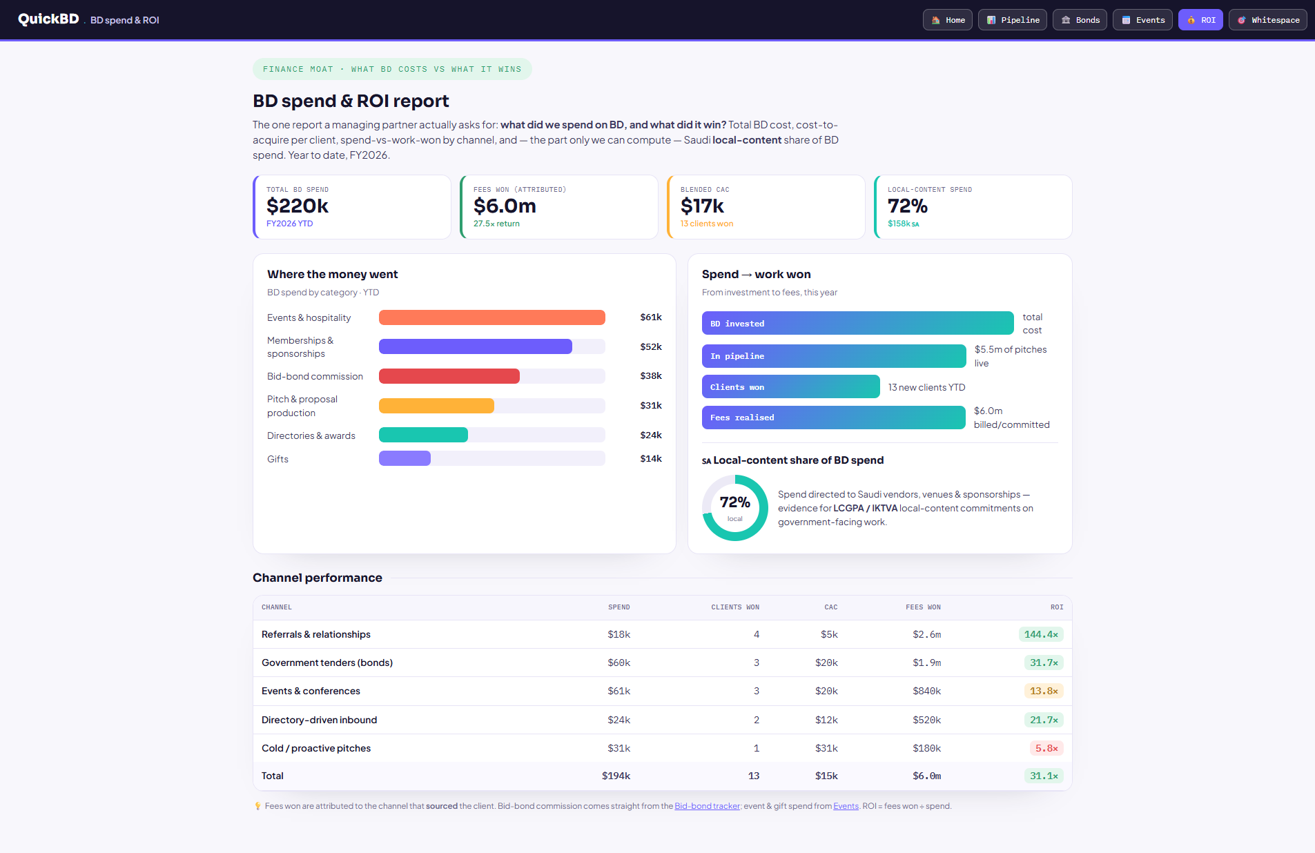 BD spend & ROI